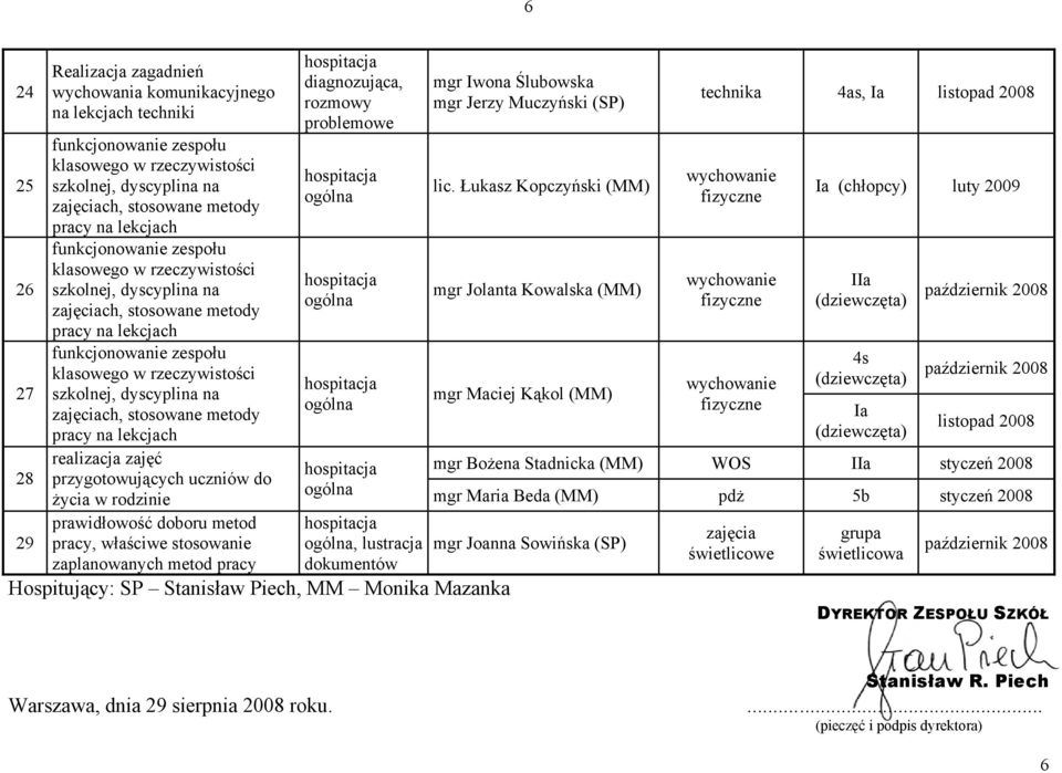 Łukasz Kopczyński (MM) mgr Jolanta Kowalska (MM) mgr Maciej Kąkol (MM) technika 4as, Ia listopad 2008 wychowanie fizyczne wychowanie fizyczne wychowanie fizyczne Ia (chłopcy) luty 2009 IIa