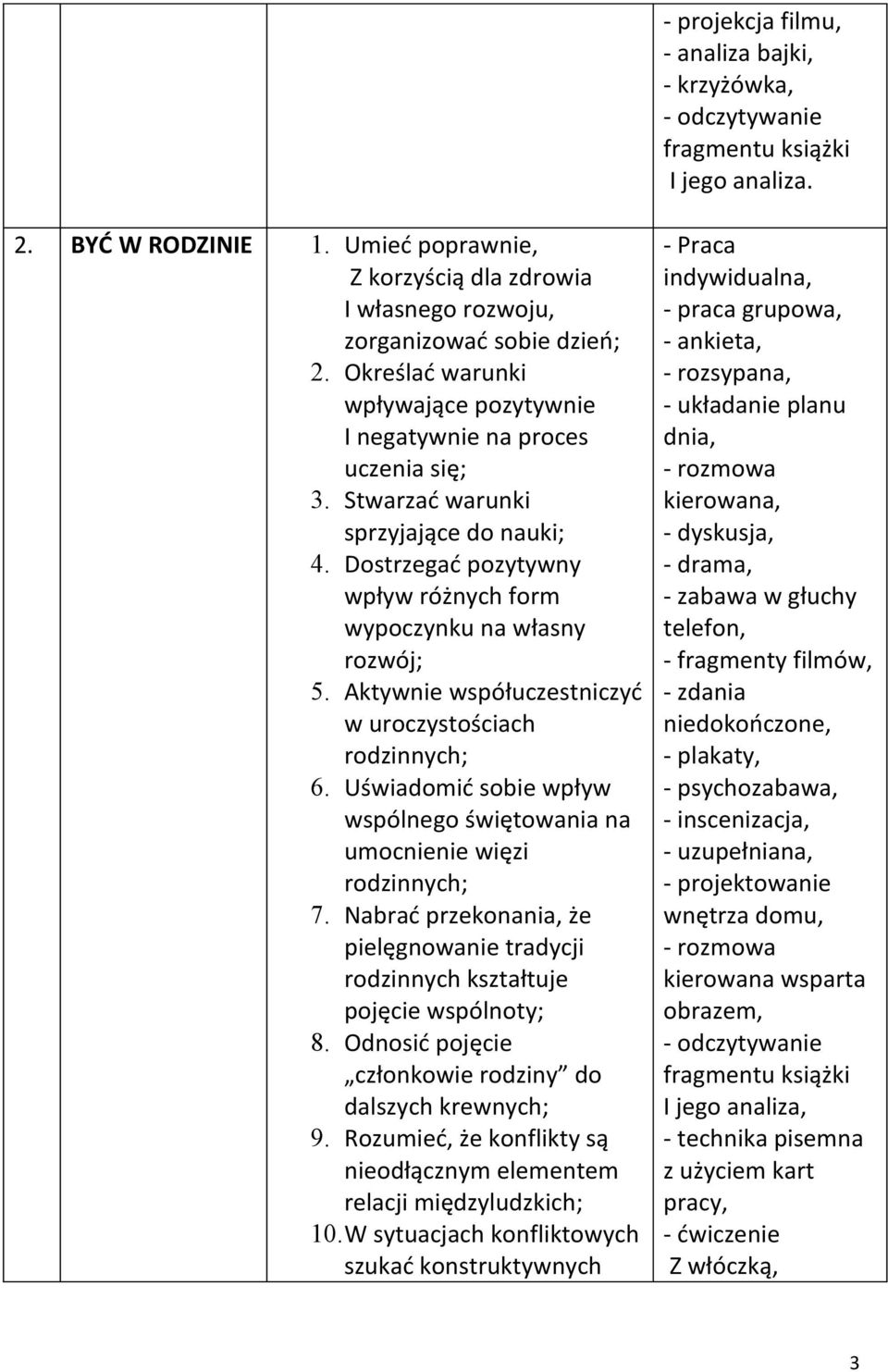 Stwarzać warunki sprzyjające do nauki; 4. Dostrzegać pozytywny wpływ różnych form wypoczynku na własny rozwój; 5. Aktywnie współuczestniczyć w uroczystościach rodzinnych; 6.