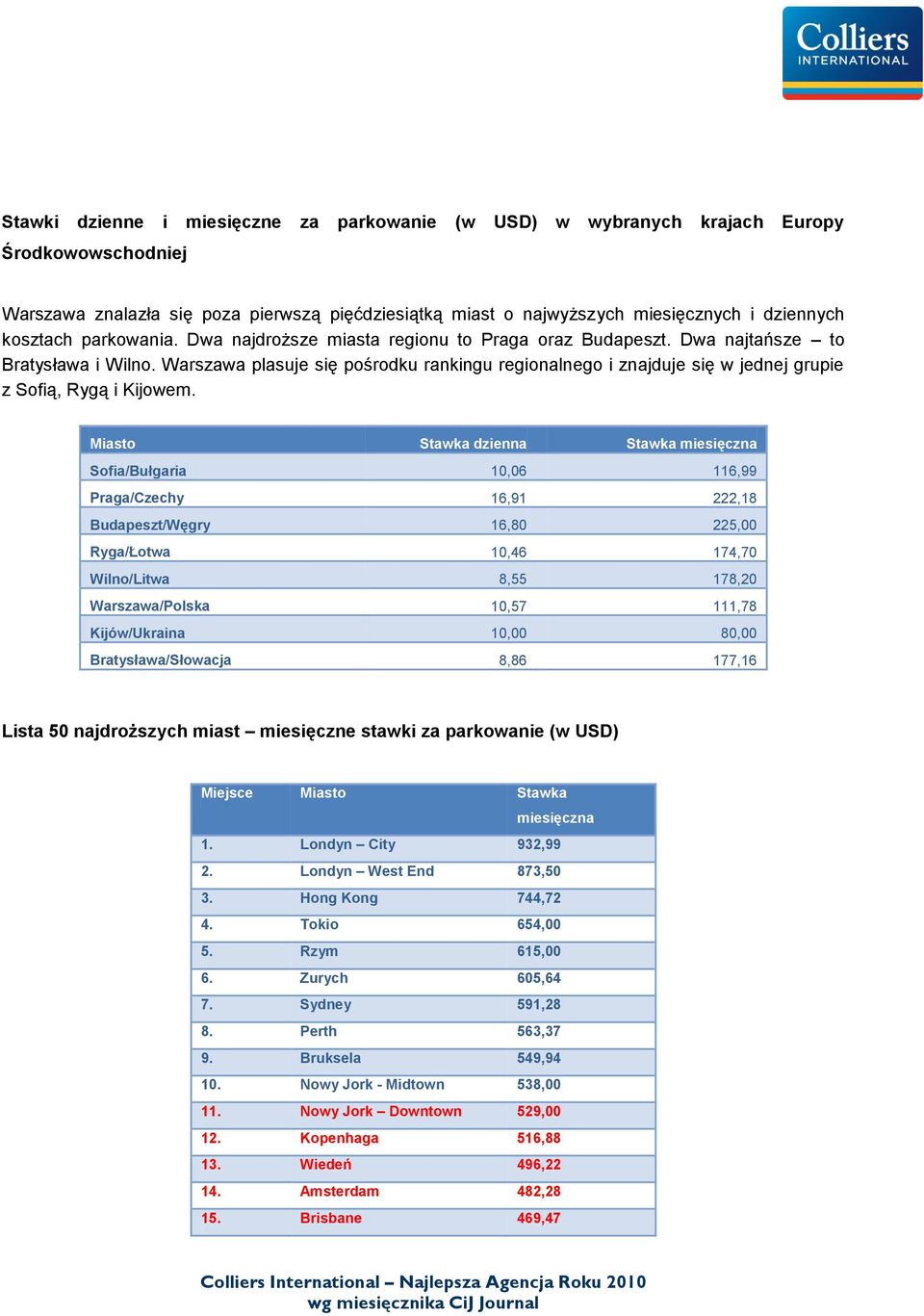 Warszawa plasuje się pośrodku rankingu regionalnego i znajduje się w jednej grupie z Sofią, Rygą i Kijowem.