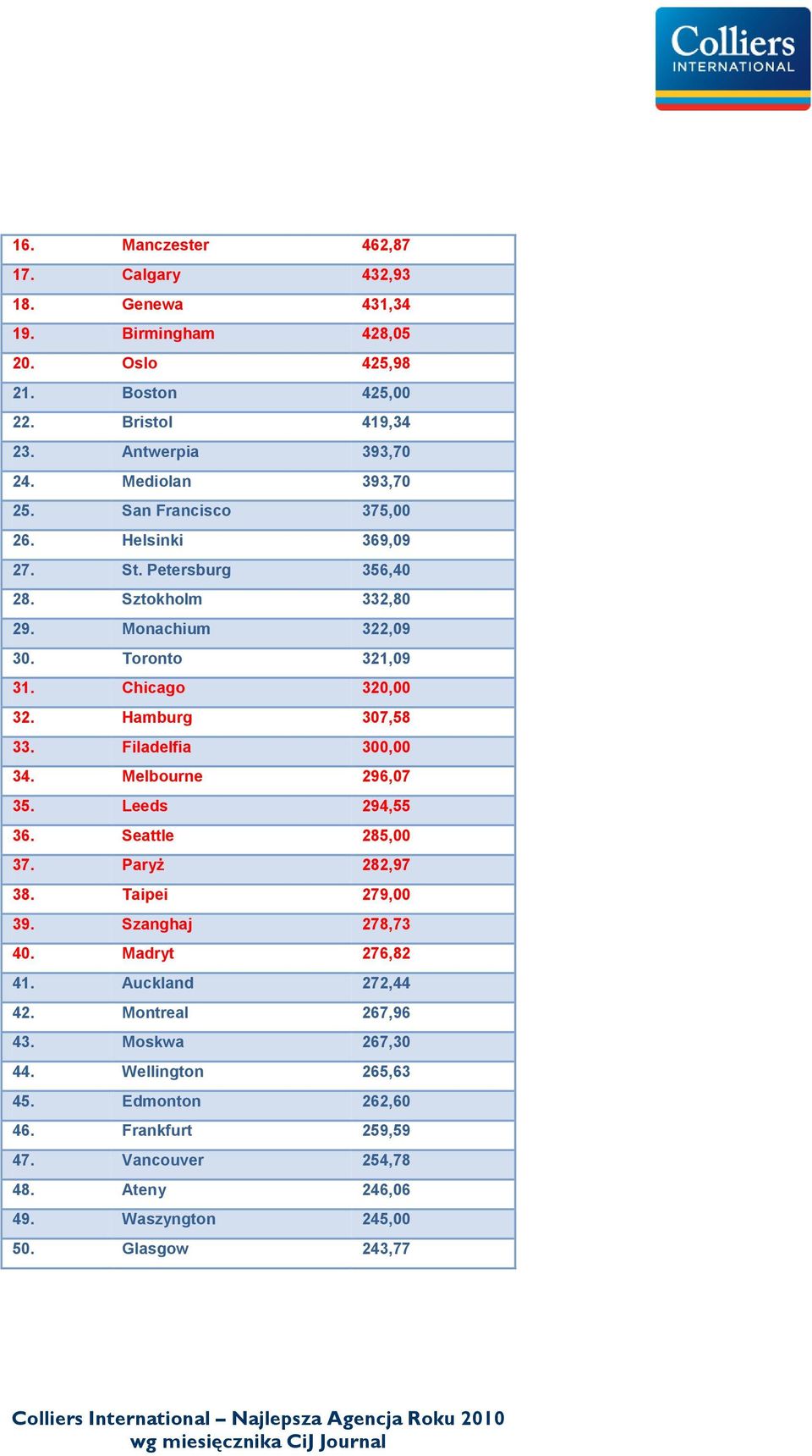 Hamburg 307,58 33. Filadelfia 300,00 34. Melbourne 296,07 35. Leeds 294,55 36. Seattle 285,00 37. Paryż 282,97 38. Taipei 279,00 39. Szanghaj 278,73 40. Madryt 276,82 41.