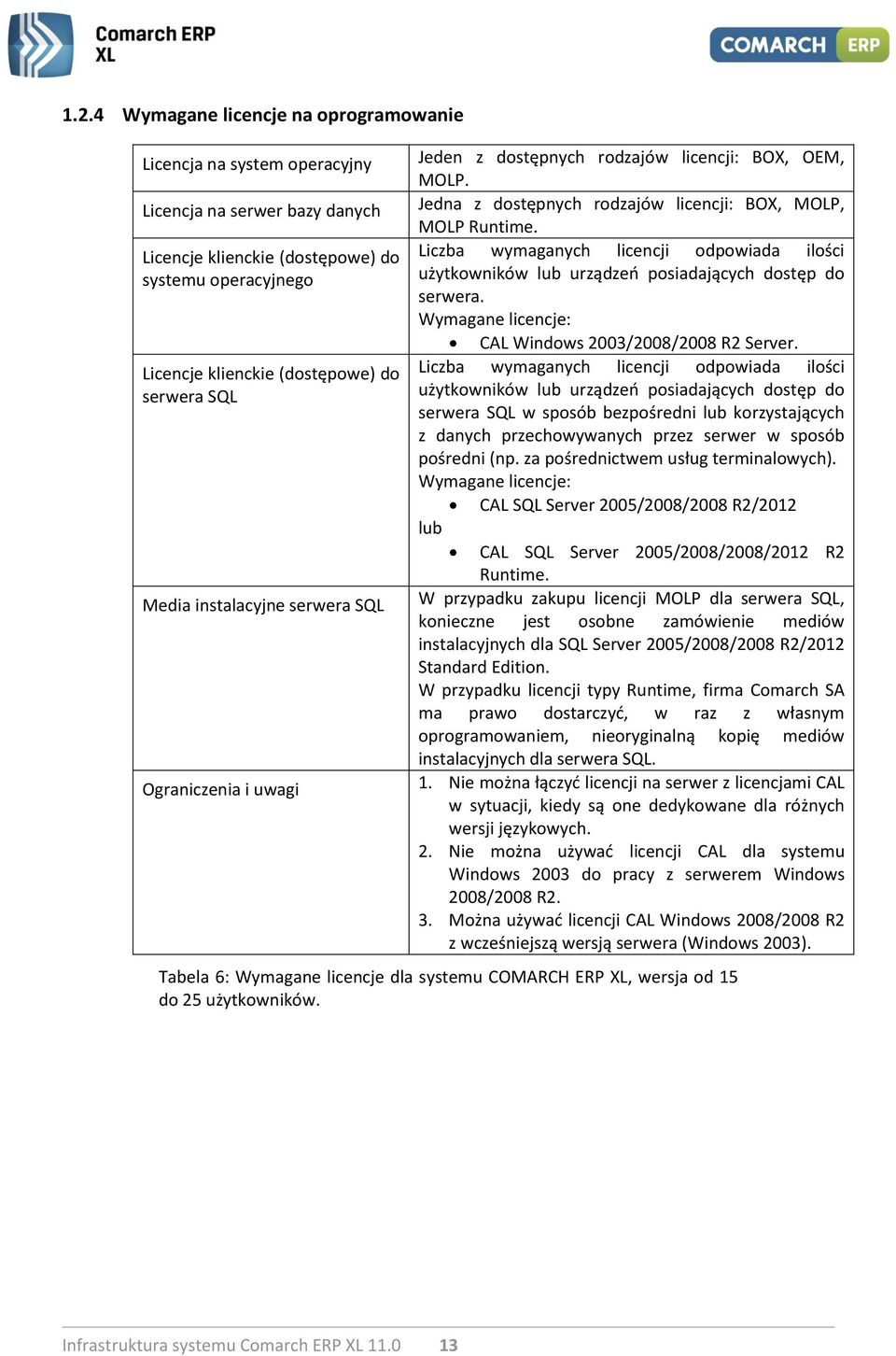 Liczba wymaganych licencji odpowiada ilości użytkowników lub urządzeń posiadających dostęp do serwera. Wymagane licencje: CAL Windows 2003/2008/2008 R2 Server.