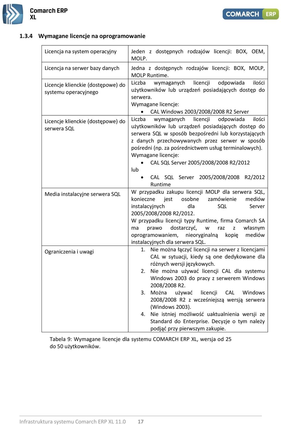 Liczba wymaganych licencji odpowiada ilości użytkowników lub urządzeń posiadających dostęp do serwera.