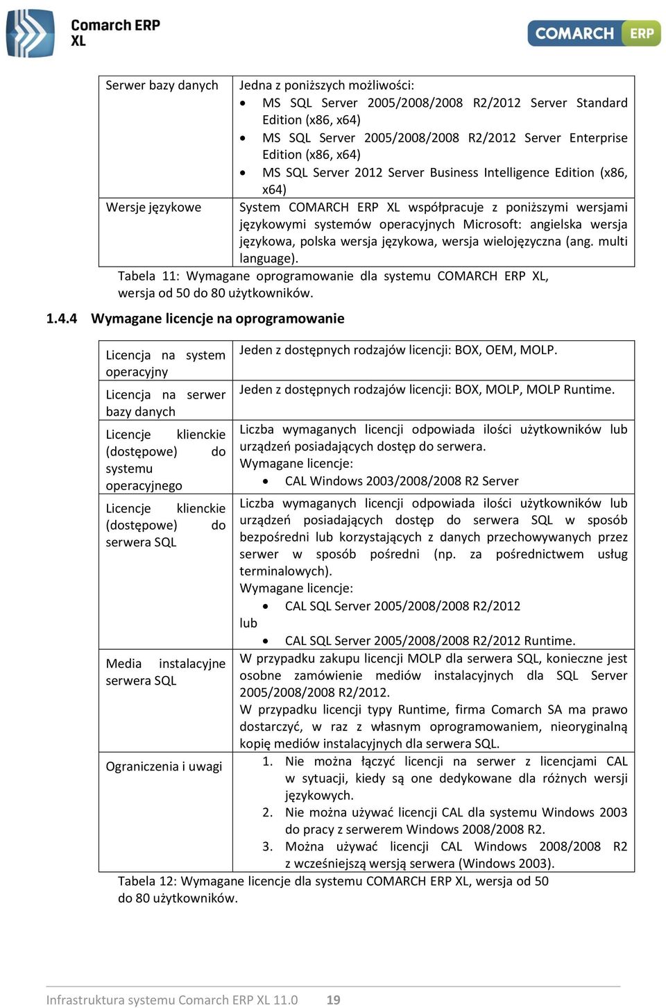 językowa, polska wersja językowa, wersja wielojęzyczna (ang. multi language). Tabela 11: Wymagane oprogramowanie dla systemu COMARCH ERP XL, wersja od 50 do 80 użytkowników. 1.4.