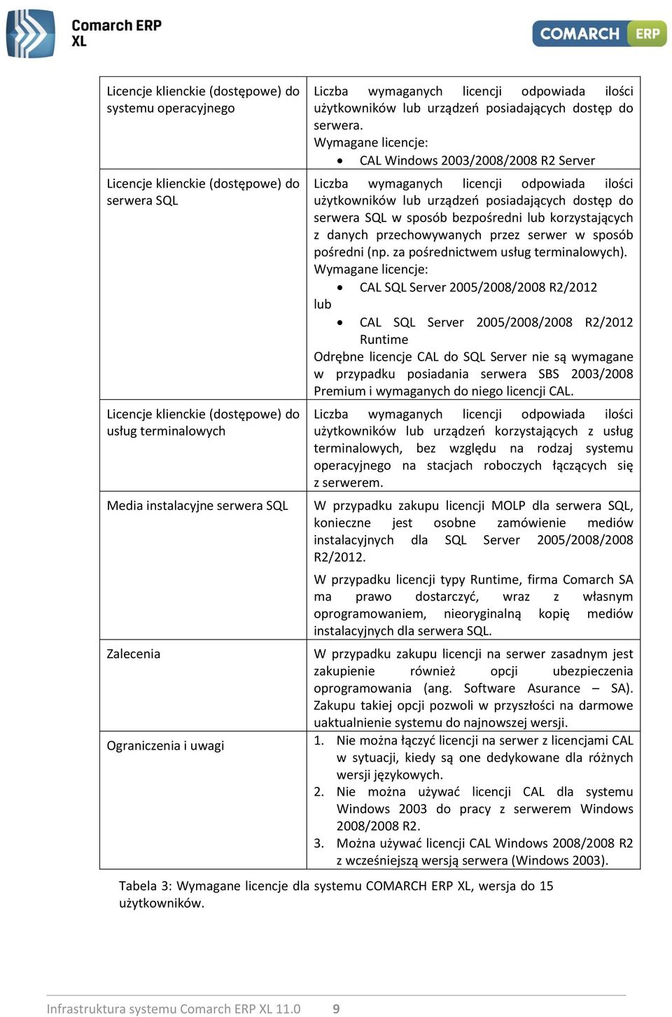 Wymagane licencje: CAL Windows 2003/2008/2008 R2 Server Liczba wymaganych licencji odpowiada ilości użytkowników lub urządzeń posiadających dostęp do serwera SQL w sposób bezpośredni lub