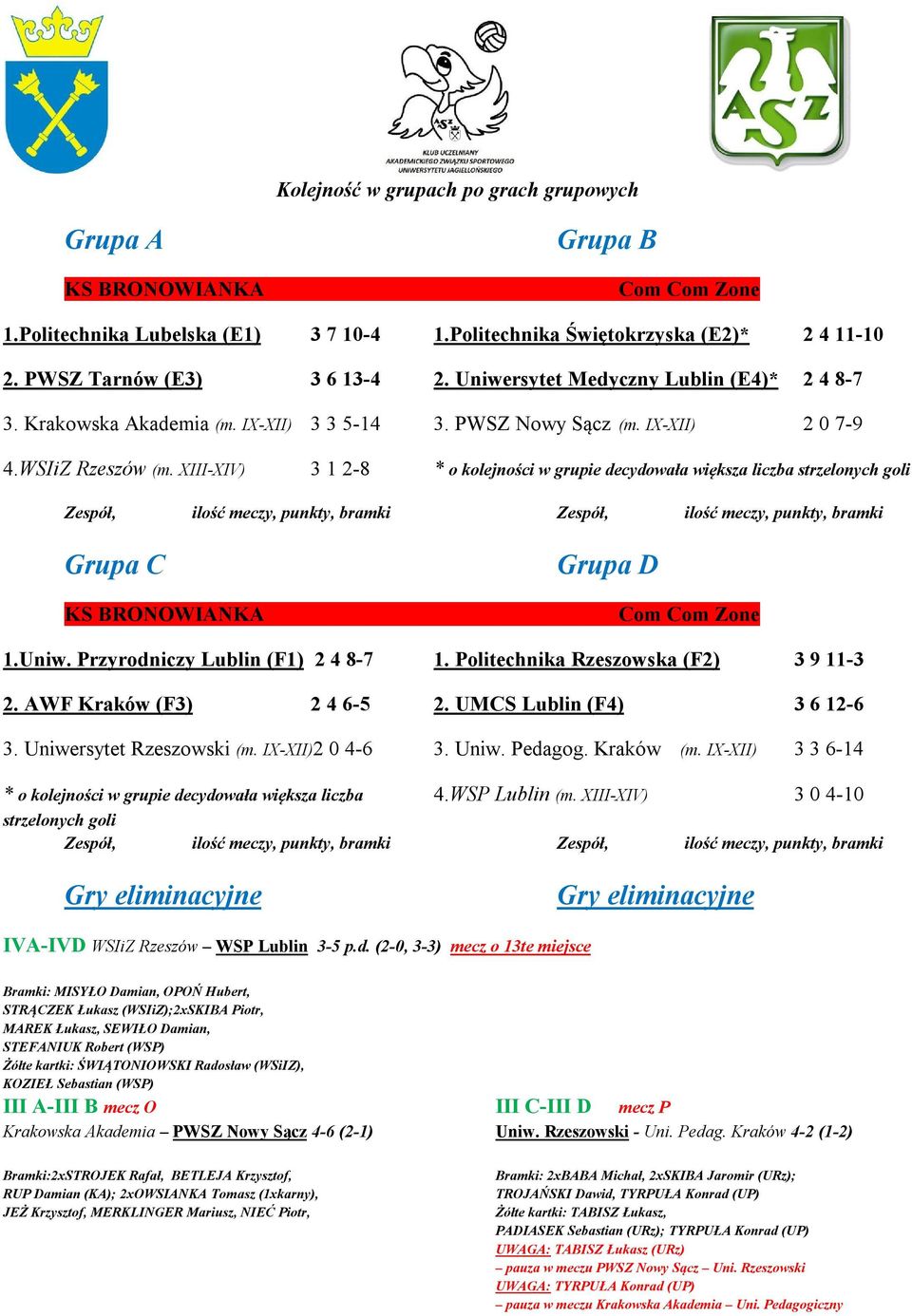 XIII-XIV) 3 1 2-8 * o kolejności w grupie decydowała większa liczba strzelonych goli Grupa C Grupa D 1.Uniw. Przyrodniczy Lublin (F1) 2 4 8-7 1. Politechnika Rzeszowska (F2) 3 9 11-3 2.