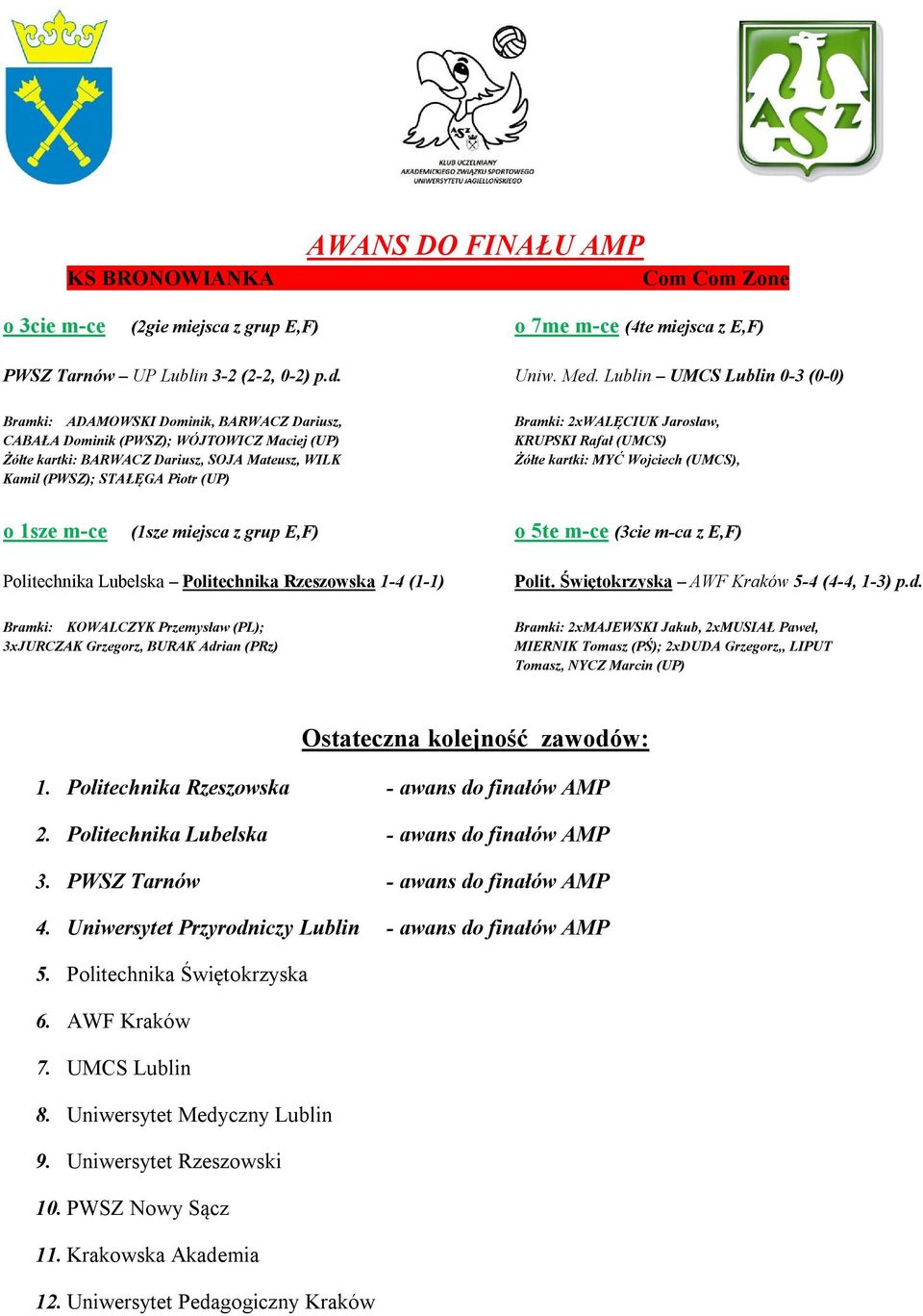 (UP) Bramki: 2xWALĘCIUK Jarosław, KRUPSKI Rafał (UMCS) Żółte kartki: MYĆ Wojciech (UMCS), o 1sze m-ce (1sze miejsca z grup E,F) o 5te m-ce (3cie m-ca z E,F) Politechnika Lubelska Politechnika