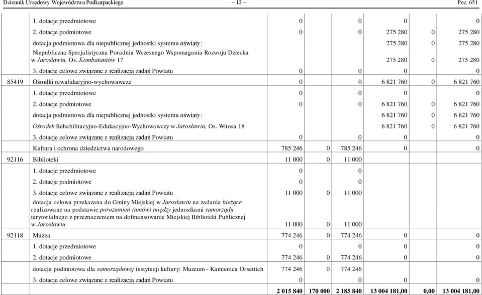 w Jarosławiu, Os. Kombatantów 17 275 280 0 275 280 3. dotacje celowe związane z realizacją zadań Powiatu 0 0 0 0 85419 Ośrodki rewalidacyjno-wychowawcze 0 0 6 821 760 0 6 821 760 2.