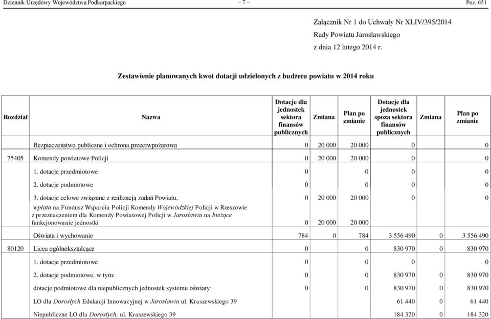 sektora finansów publicznych Zmiana Plan po zmianie Bezpieczeństwo publiczne i ochrona przeciwpożarowa 0 20 000 20 000 0 0 75405 Komendy powiatowe Policji 0 20 000 20 000 0 0 2.