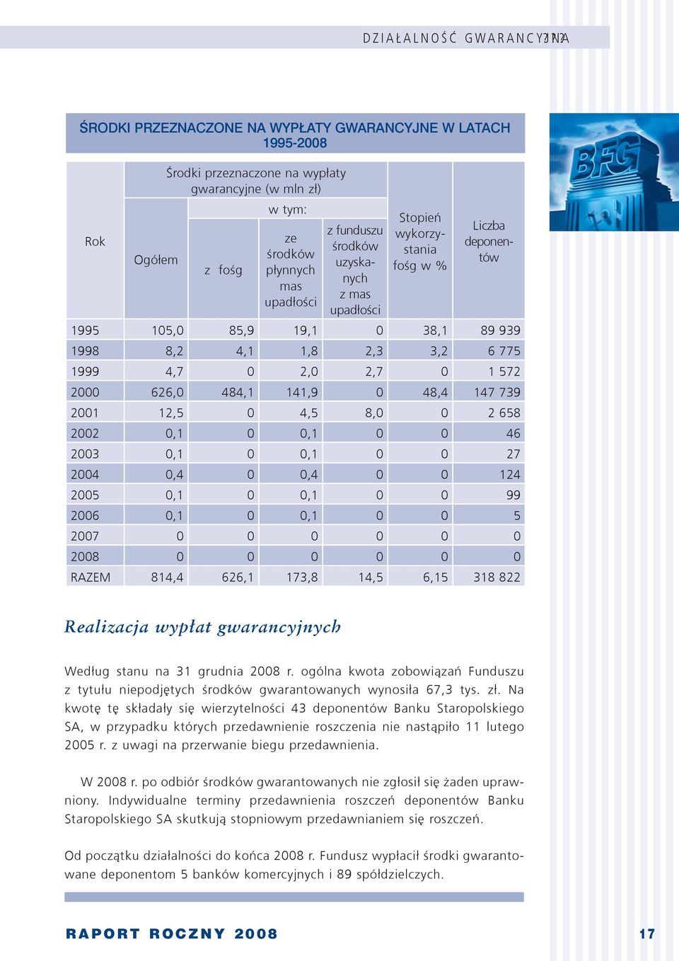 uzyskanych z mas upadłości Stopień wykorzystania fośg w % Liczba deponentów 1995 105,0 85,9 19,1 0 38,1 89 939 1998 8,2 4,1 1,8 2,3 3,2 6 775 1999 4,7 0 2,0 2,7 0 1 572 2000 626,0 484,1 141,9 0 48,4