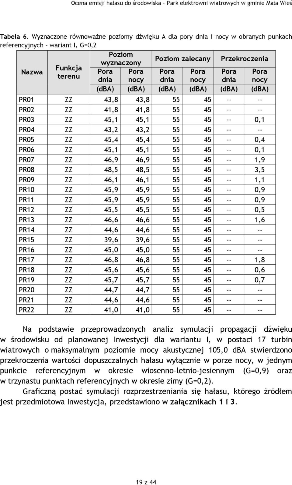 Pora Pora Pora dnia nocy dnia nocy dnia nocy (dba) (dba) (dba) (dba) (dba) (dba) PR01 ZZ 43,8 43,8 55 45 -- -- PR02 ZZ 41,8 41,8 55 45 -- -- PR03 ZZ 45,1 45,1 55 45 -- 0,1 PR04 ZZ 43,2 43,2 55 45 --