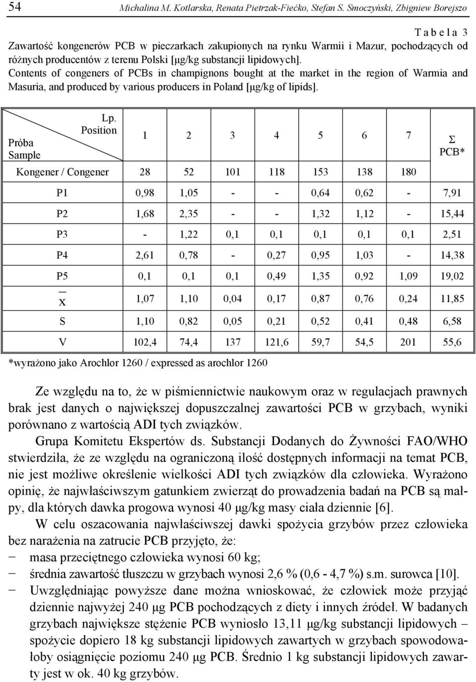 lipidowych]. Contents of congeners of PCBs in champignons bought at the market in the region of Warmia and Masuria, and produced by various producers in Poland [μg/kg of lipids]. Próba Sample Lp.