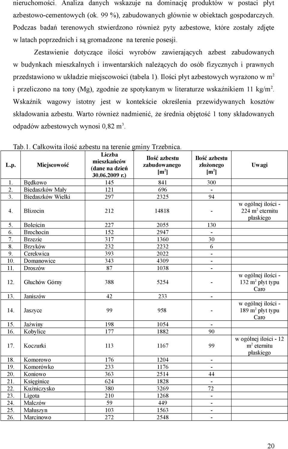 Zestawienie dotyczące ilości wyrobów zawierających azbest zabudowanych w budynkach mieszkalnych i inwentarskich należących do osób fizycznych i prawnych przedstawiono w układzie miejscowości (tabela
