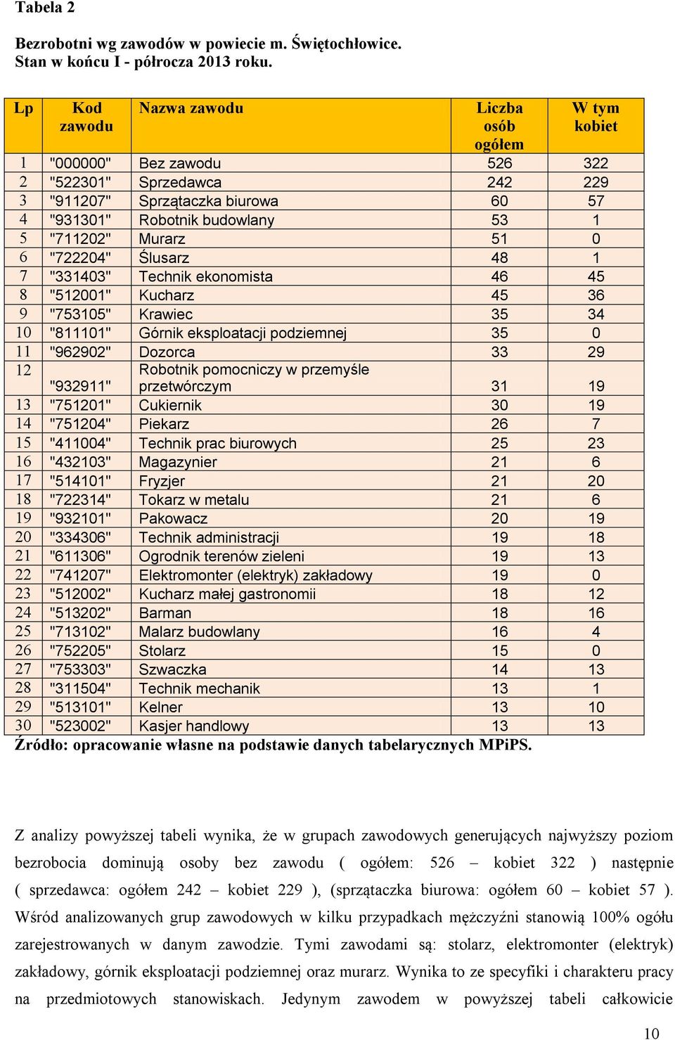 "711202" Murarz 51 0 6 "722204" Ślusarz 48 1 7 "331403" Technik ekonomista 46 45 8 "512001" Kucharz 45 36 9 "753105" Krawiec 35 34 10 "811101" Górnik eksploatacji podziemnej 35 0 11 "962902" Dozorca