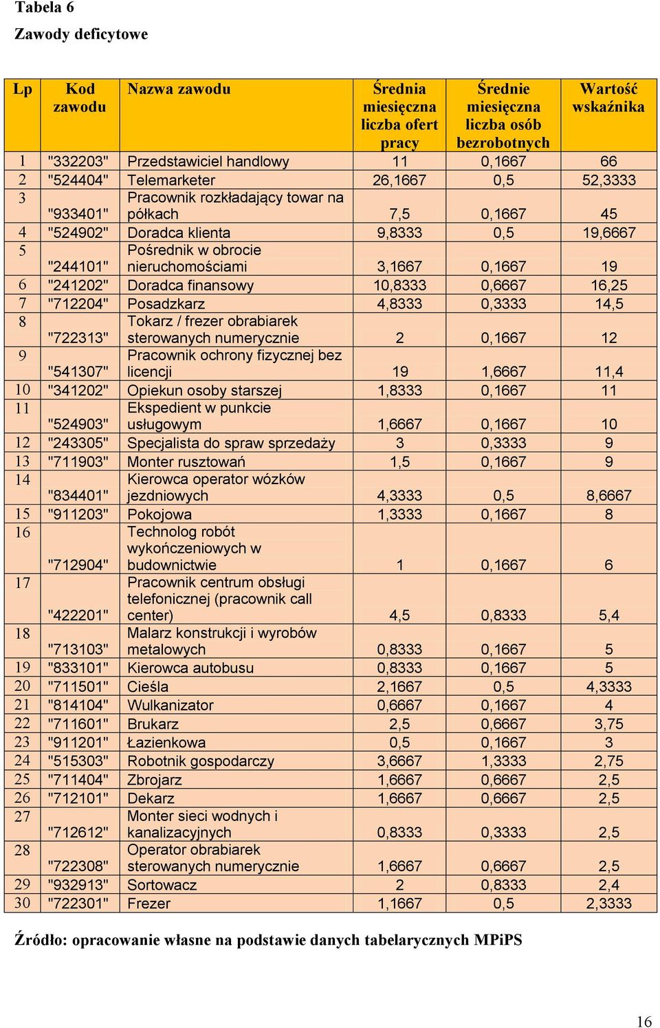 nieruchomościami 3,1667 0,1667 19 6 "241202" Doradca finansowy 10,8333 0,6667 16,25 7 "712204" Posadzkarz 4,8333 0,3333 14,5 8 "722313" Tokarz / frezer obrabiarek sterowanych numerycznie 2 0,1667 12