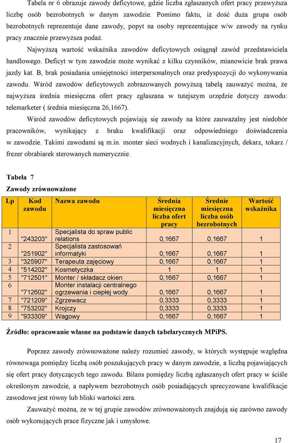 Najwyższą wartość wskaźnika zawodów deficytowych osiągnął zawód przedstawiciela handlowego. Deficyt w tym zawodzie może wynikać z kilku czynników, mianowicie brak prawa jazdy kat.