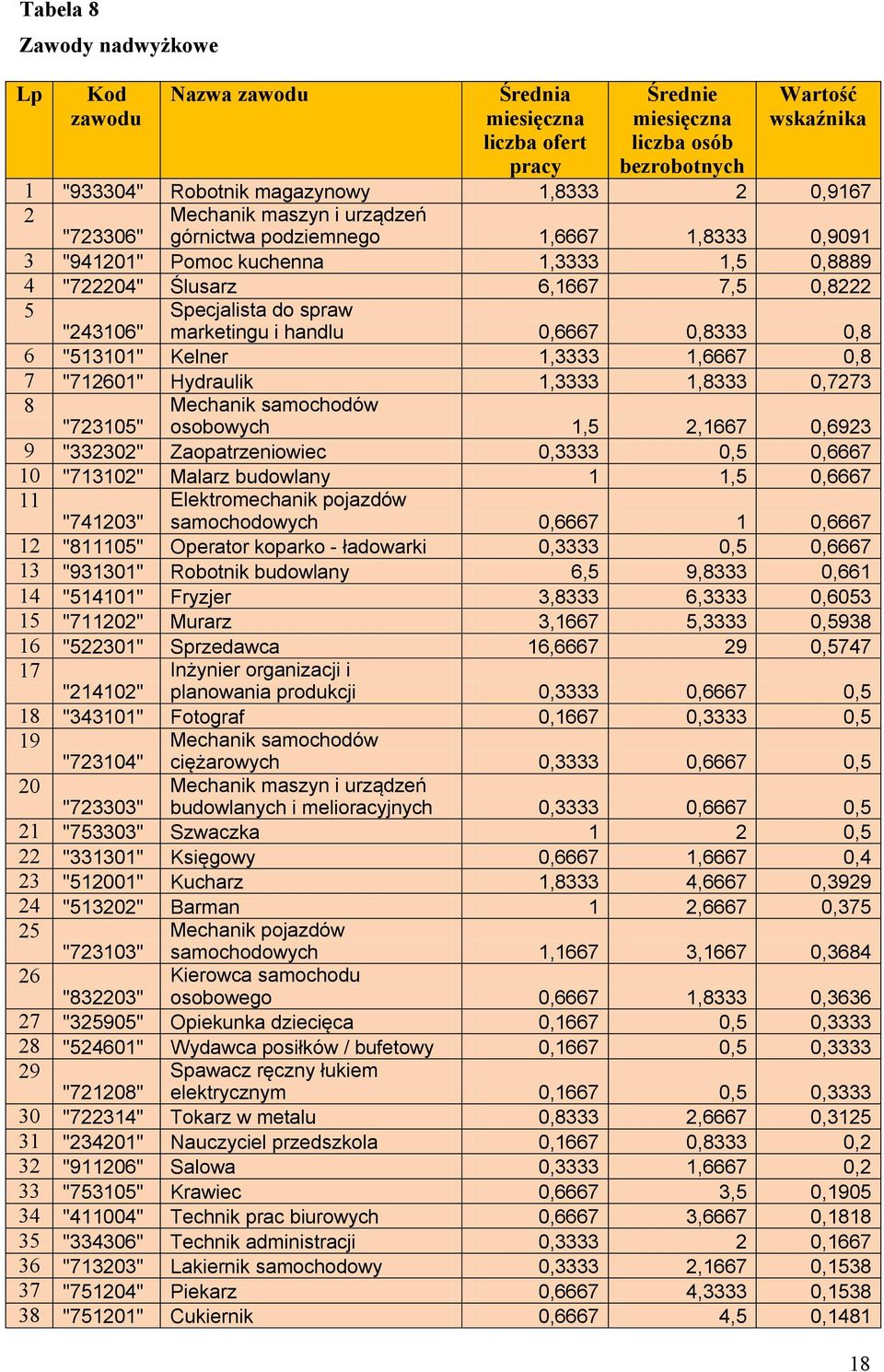 spraw marketingu i handlu 0,6667 0,8333 0,8 6 "513101" Kelner 1,3333 1,6667 0,8 7 "712601" Hydraulik 1,3333 1,8333 0,7273 8 "723105" Mechanik samochodów osobowych 1,5 2,1667 0,6923 9 "332302"
