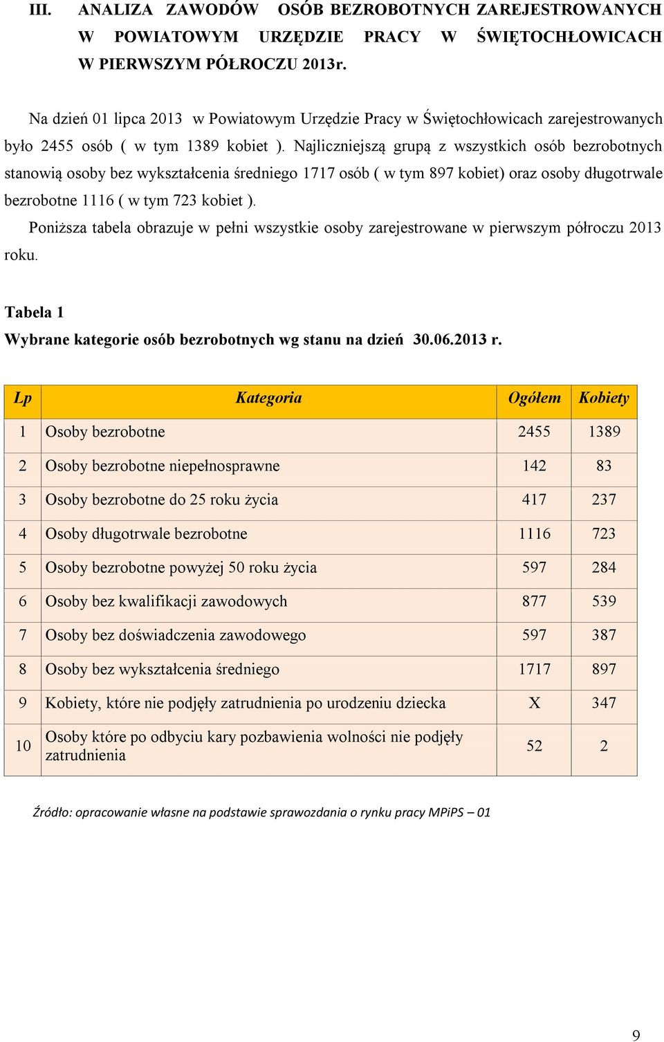 Najliczniejszą grupą z wszystkich osób bezrobotnych stanowią osoby bez wykształcenia średniego 1717 osób ( w tym 897 kobiet) oraz osoby długotrwale bezrobotne 1116 ( w tym 723 kobiet ).