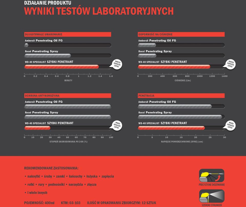 6 MINUTY 0 200 400 600 800 1000 1200 1400 CIŚNIENIE (Lbs) OCHRONA ANTYKOROZYJNA Ambersil Penetrating Oil FG PENETRACJA Ambersil Penetrating Oil FG Rocol Penetrating Spray Rocol Penetrating Spray