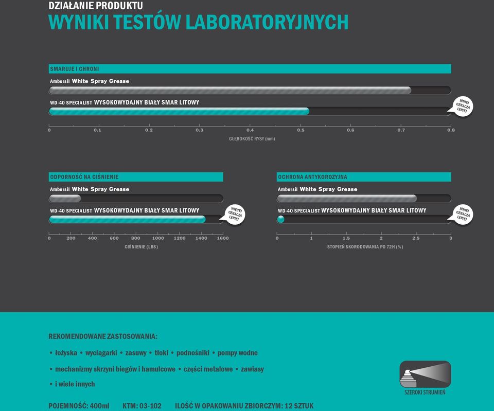 WD-40 SPECIALIST WYSOKOWYDAJNY BIAŁY SMAR LITOWY 0 200 400 600 800 1000 1200 1400 1600 CIŚNIENIE (LBS) 0 1 1.5 2 2.