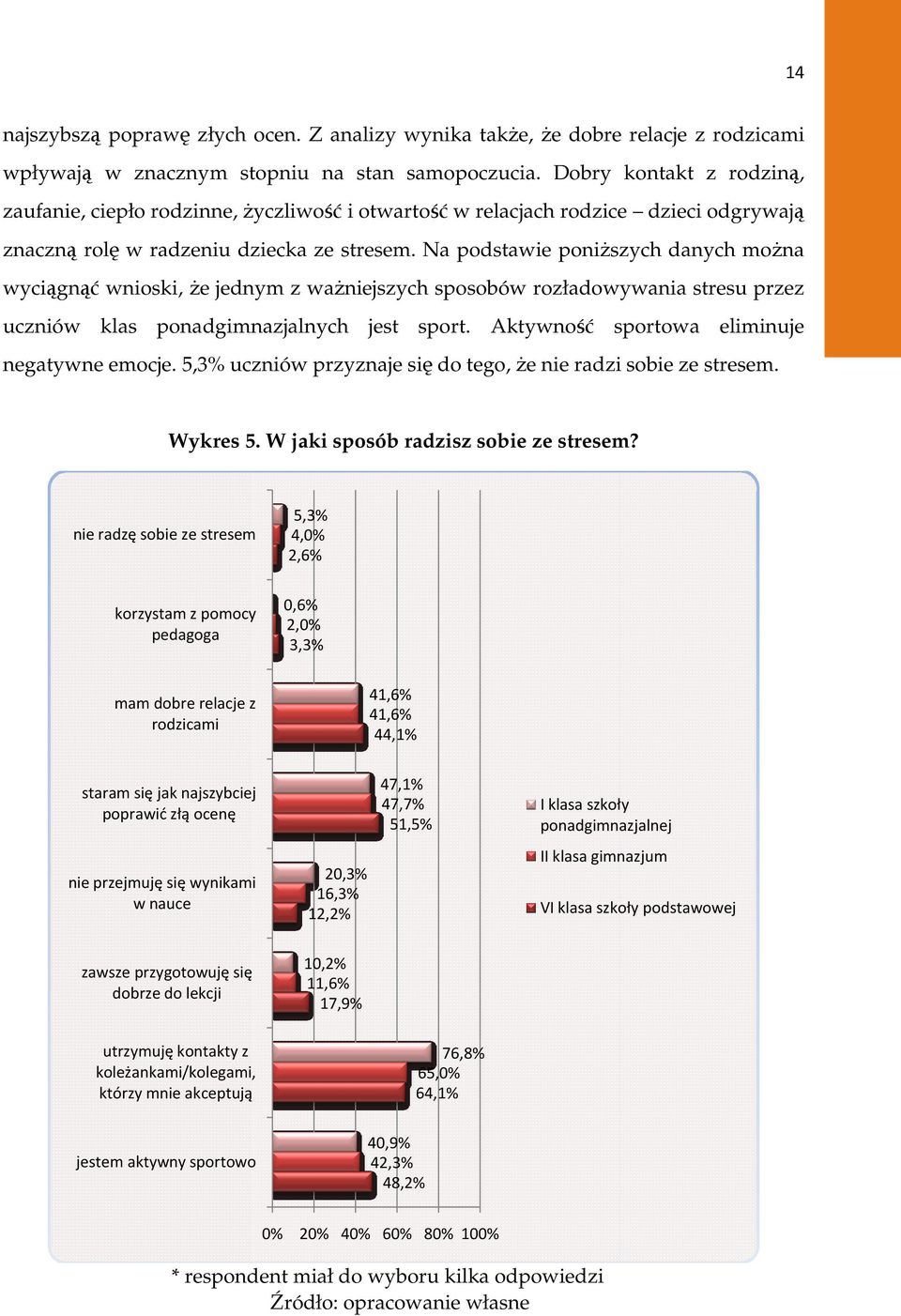 Na podstawie poniŝszych danych moŝna wyciągnąć wnioski, Ŝe e jednym z waŝniejszych sposobów rozładowywania stresu przez uczniów klas ponadgimnazjalnych jest sport.