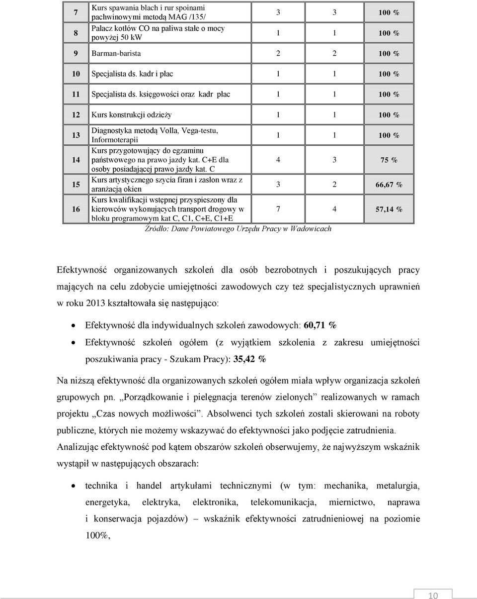 księgowości oraz kadr płac 1 1 100 % 12 Kurs konstrukcji odzieży 1 1 100 % 13 14 15 16 Diagnostyka metodą Volla, Vega-testu, Informoterapii 1 1 100 % Kurs przygotowujący do egzaminu państwowego na