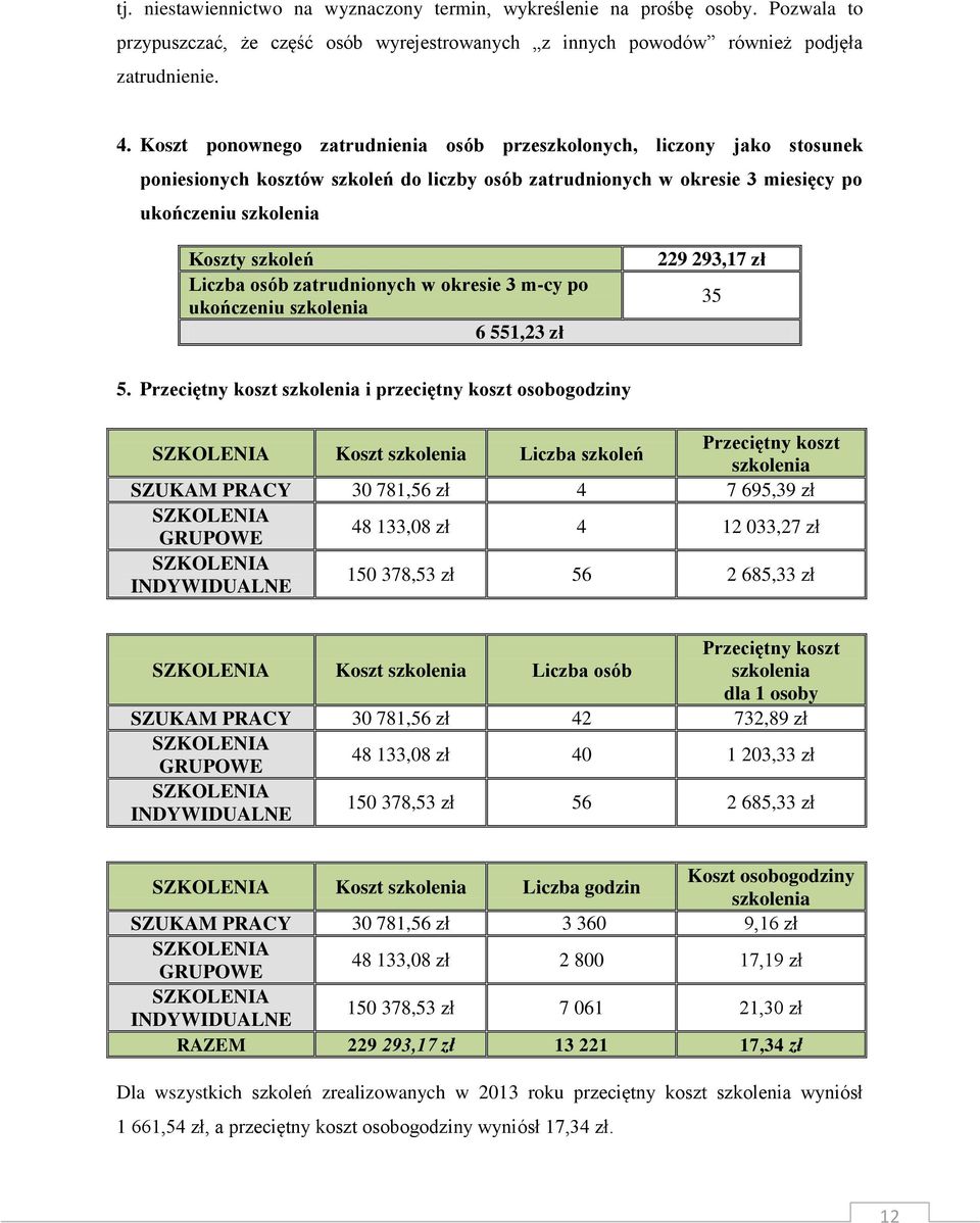 osób zatrudnionych w okresie 3 m-cy po ukończeniu szkolenia 6 551,23 zł 229 293,17 zł 35 5.