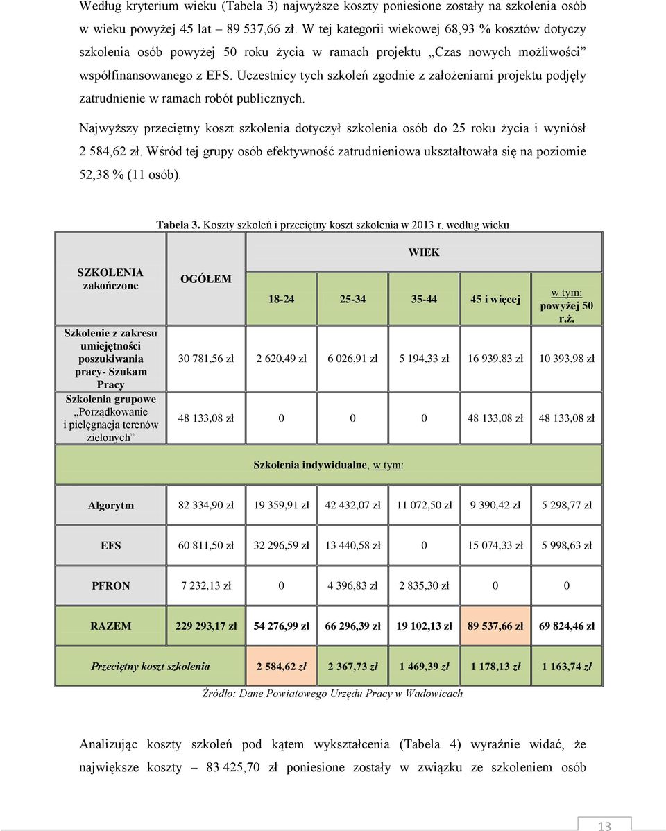 Uczestnicy tych szkoleń zgodnie z założeniami projektu podjęły zatrudnienie w ramach robót publicznych.