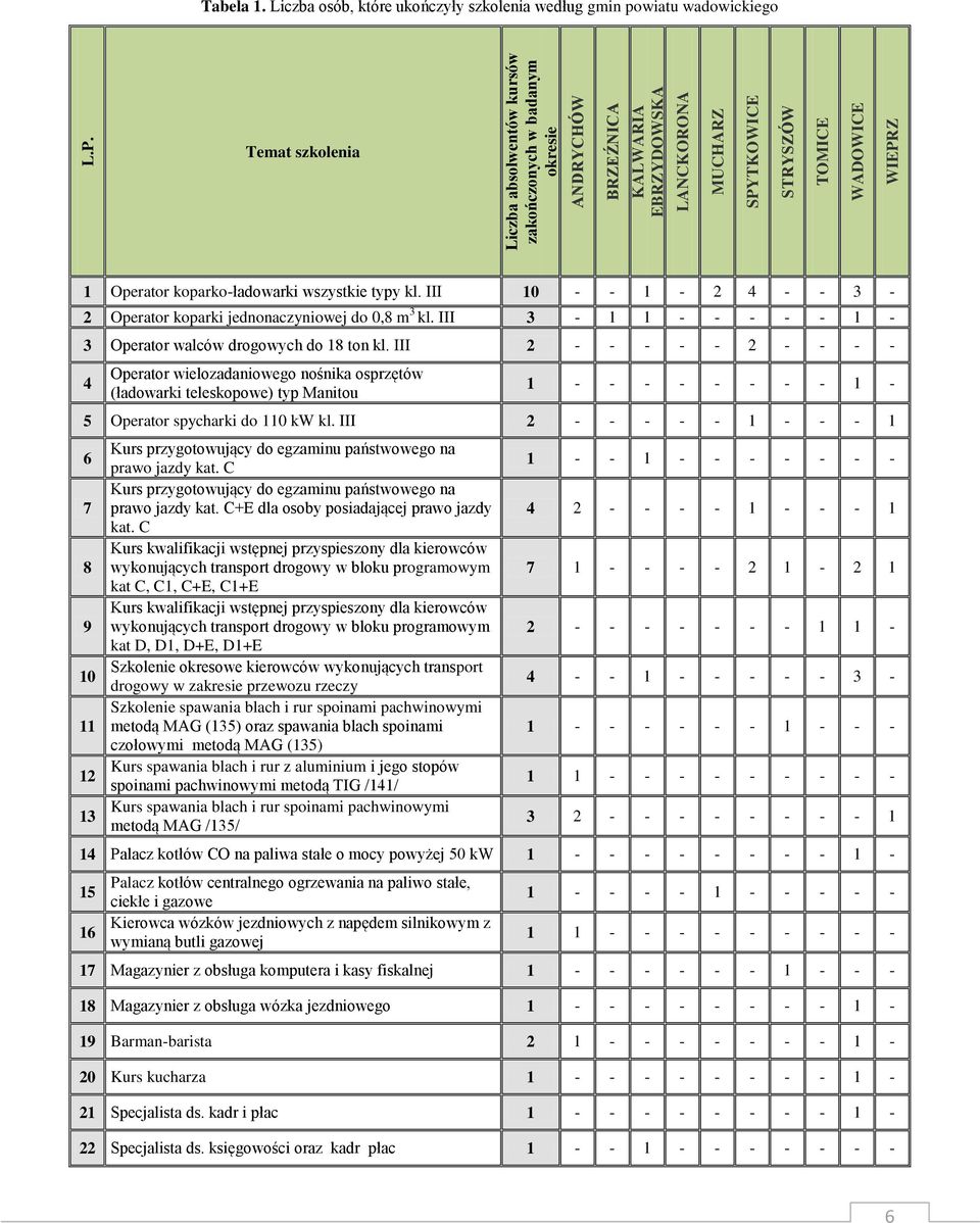 III 10 - - 1-2 4 - - 3-2 Operator koparki jednonaczyniowej do 0,8 m 3 kl. III 3-1 1 - - - - - 1-3 Operator walców drogowych do 18 ton kl.