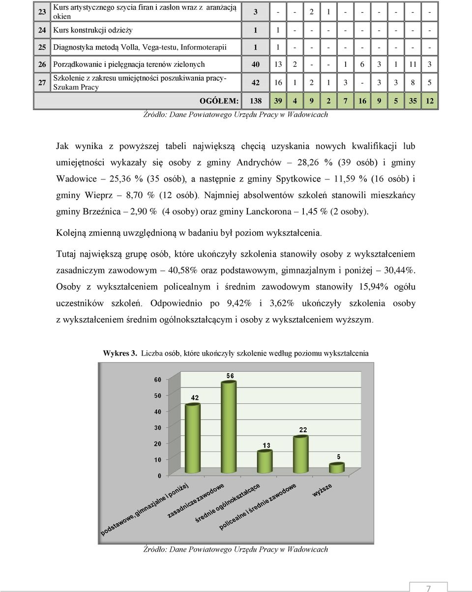 9 2 7 16 9 5 35 12 Jak wynika z powyższej tabeli największą chęcią uzyskania nowych kwalifikacji lub umiejętności wykazały się osoby z gminy Andrychów 28,26 % (39 osób) i gminy Wadowice 25,36 % (35