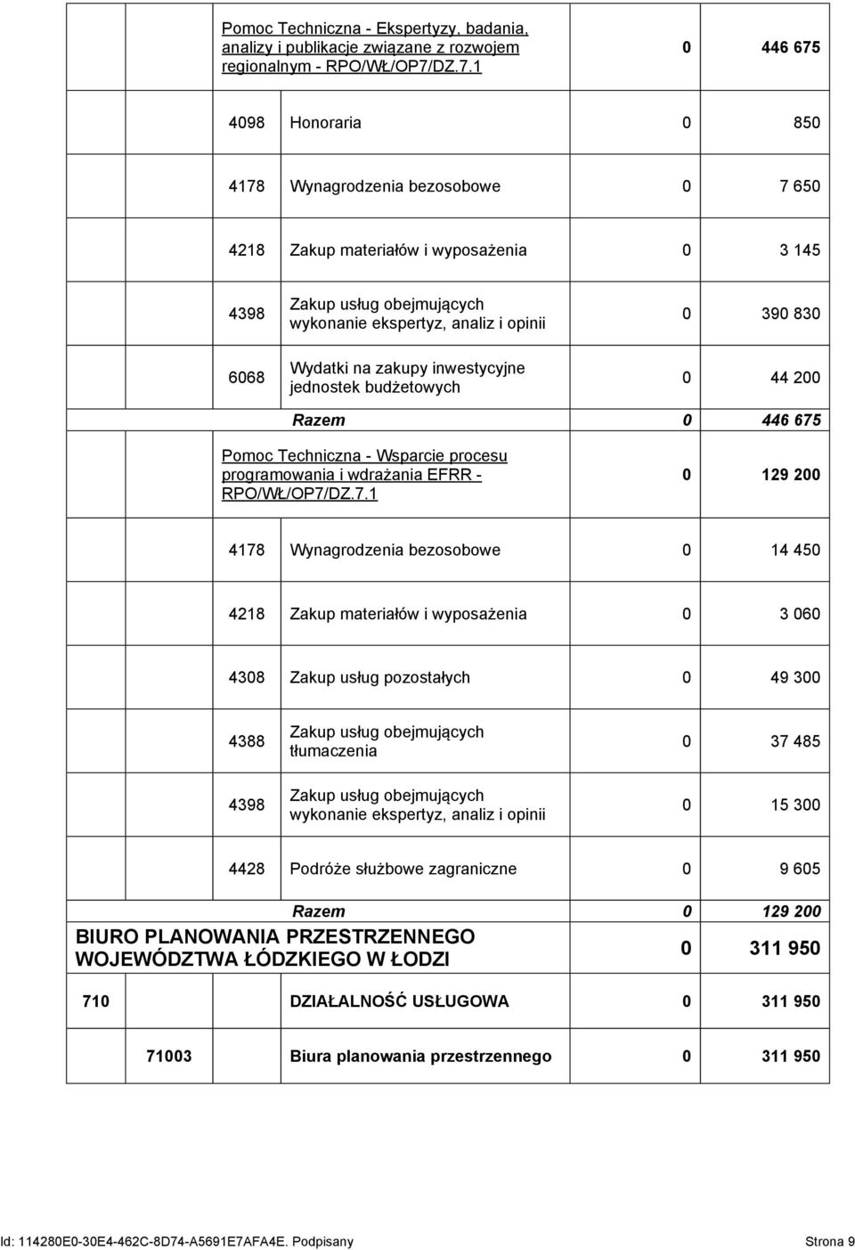 procesu programowania i wdrażania EFRR - 0 129 200 4178 Wynagrodzenia bezosobowe 0 14 450 4218 Zakup materiałów i wyposażenia 0 3 060 4308 Zakup usług pozostałych 0 49 300 4388 4398 Zakup usług