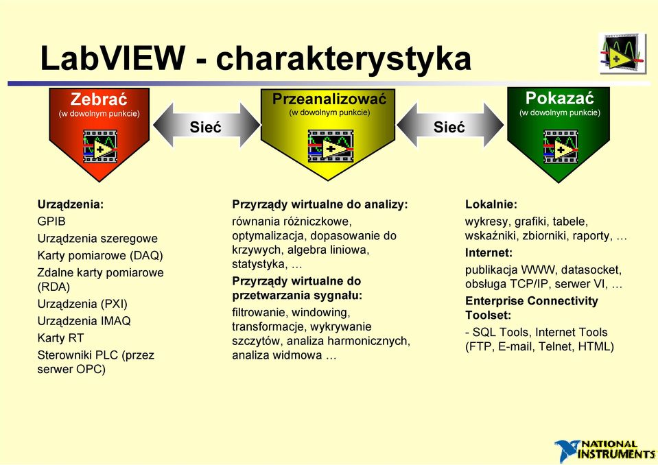 algebra liniowa, statystyka, Przyrządy wirtualne do przetwarzania sygnału: filtrowanie, windowing, transformacje, wykrywanie szczytów, analiza harmonicznych, analiza widmowa Lokalnie: wykresy,