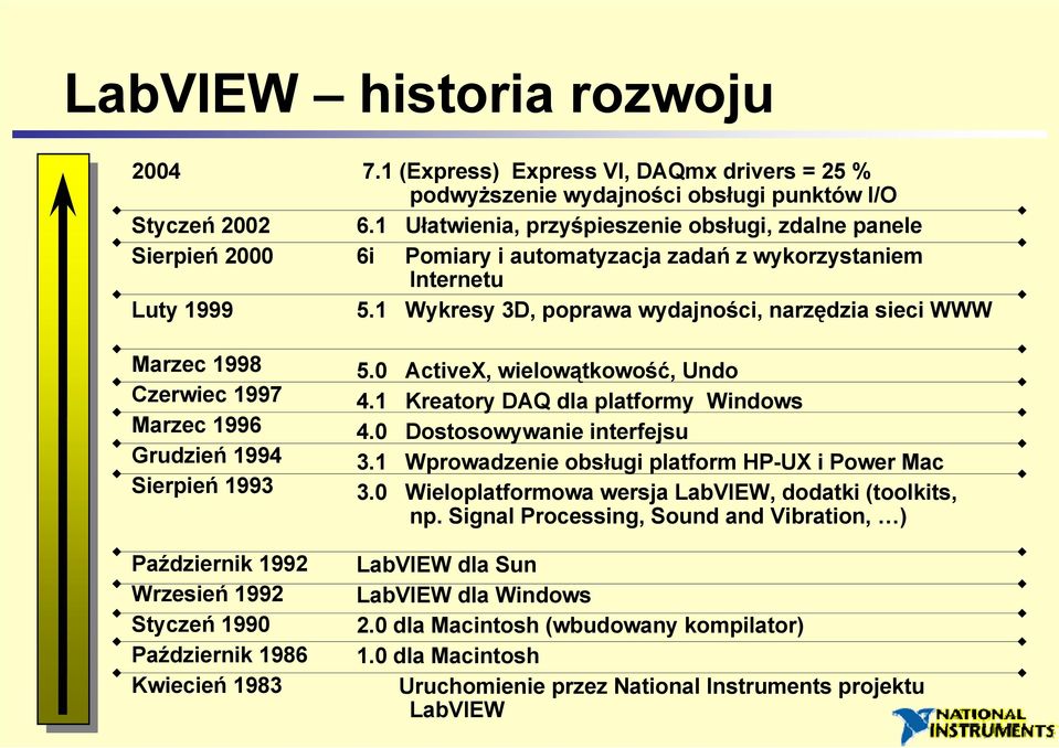 1 Ułatwienia, przyśpieszenie obsługi, zdalne panele 6i Pomiary i automatyzacja zadań z wykorzystaniem Internetu 5.1 Wykresy 3D, poprawa wydajności, narzędzia sieci WWW 5.