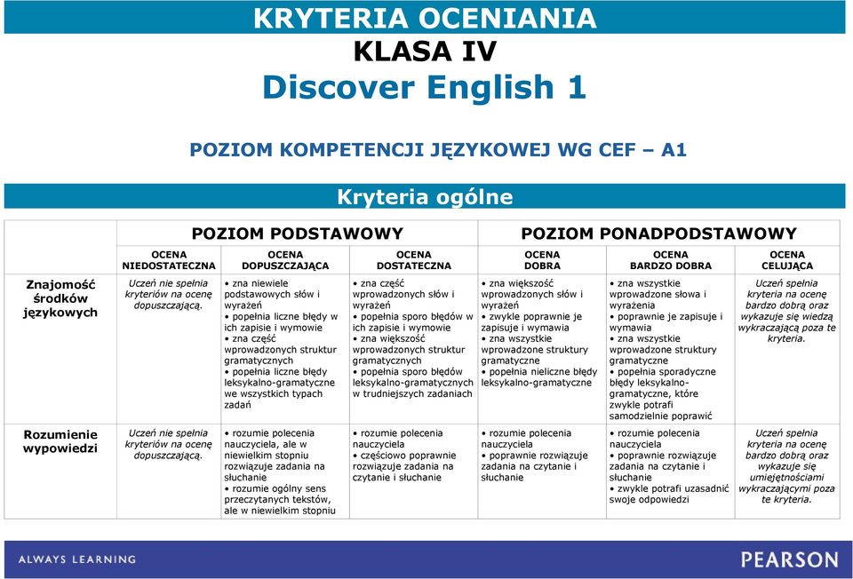 POZIOM PODSTAWOWY zna niewiele podstawowych słów i wyrażeń popełnia liczne błędy w ich zapisie i wymowie zna część wprowadzonych struktur gramatycznych popełnia liczne błędy leksykalno-gramatyczne we