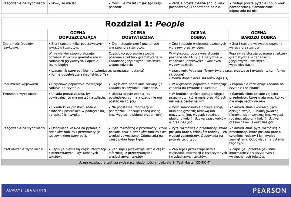 Popełnia Rozdział 1: People czasownik have got (formy twierdzące, przeczące i pytania) forma dopełniacza saksońskiego ('s) Układa proste zdania, by powiedzieć, co ma postać na zdjęciu.