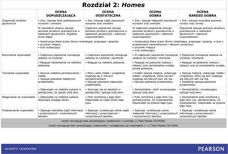 Nazywa niektóre pomieszczenia i meble. Opisuje położenie niektórych przedmiotów. Odpowiada na niektóre pytania w podręczniku, by opisać swój dom. Odpowiada na niektóre pytania dotyczące swojego domu.