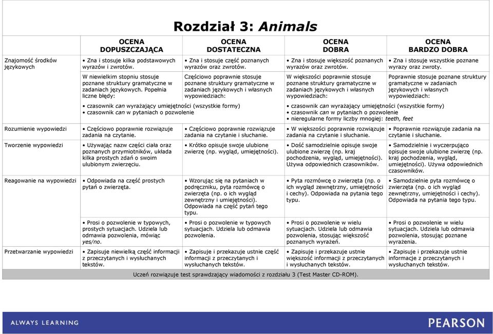 prostych zdań o swoim ulubionym zwierzęciu. Odpowiada na część prostych pytań o zwierzęta. Prosi o pozwolenie w typowych, prostych sytuacjach. Udziela lub odmawia pozwolenia, mówiąc yes/no.