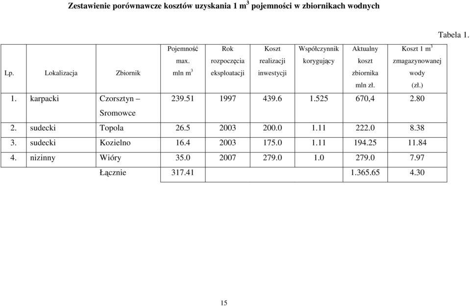 Lokalizacja Zbiornik mln m 3 eksploatacji inwestycji zbiornika mln zł. wody (zł.) 1. karpacki Czorsztyn 239.51 1997 439.6 1.