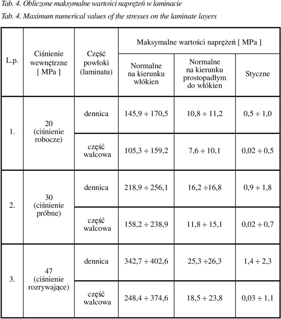 Ciśnienie wewnętrzne [ MPa ] Część powłoki (laminatu) Maksymalne wartości napręŝeń [ MPa ] Normalne na kierunku włókien Normalne na kierunku prostopadłym do