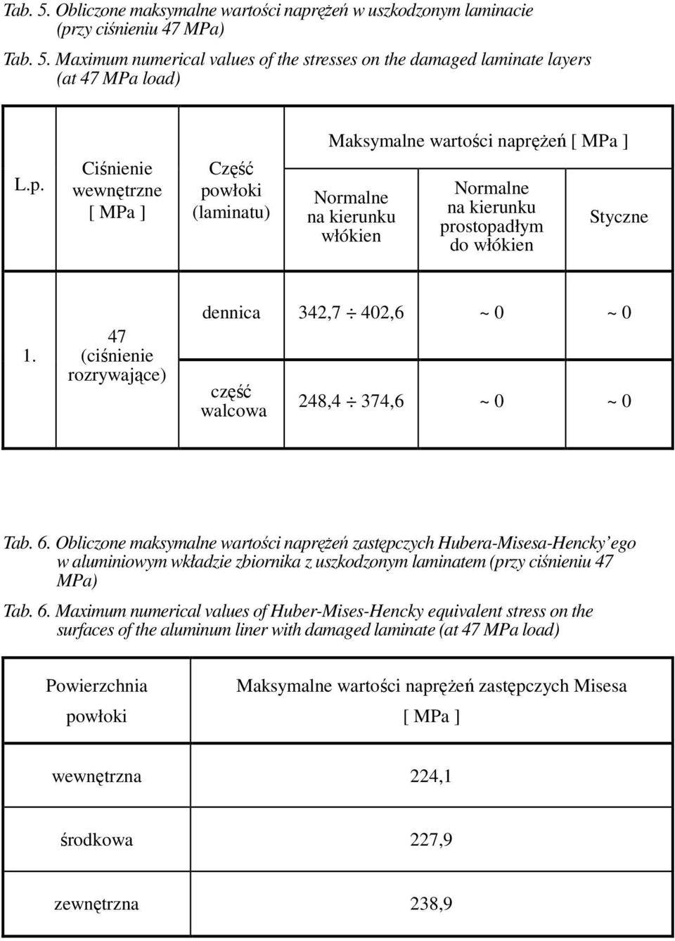 zy ciśnieniu 47 MPa) Tab. 5. Maximum numerical values of the stresses on the damaged laminate layers (at 47 MPa load) L.p.