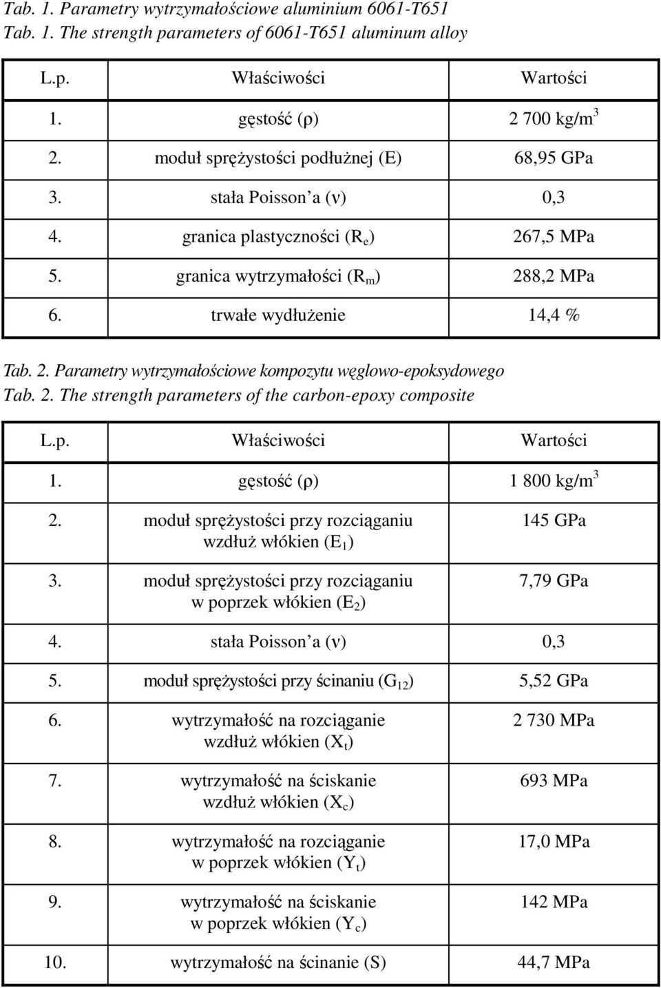 2. The strength parameters of the carbon-epoxy composite L.p. Właściwości Wartości 1. gęstość (ρ) 1 800 kg/m 3 2. moduł spręŝystości przy rozciąganiu wzdłuŝ włókien (E 1 ) 3.