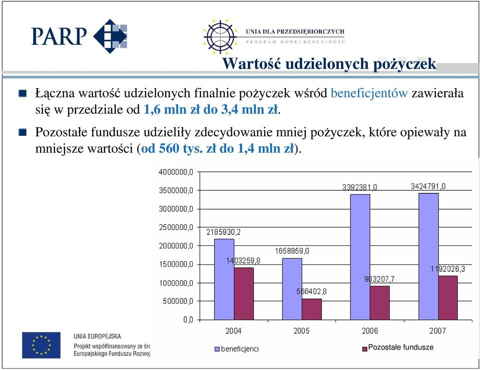 zł. Pozostałe fundusze udzieliły zdecydowanie mniej poŝyczek, które