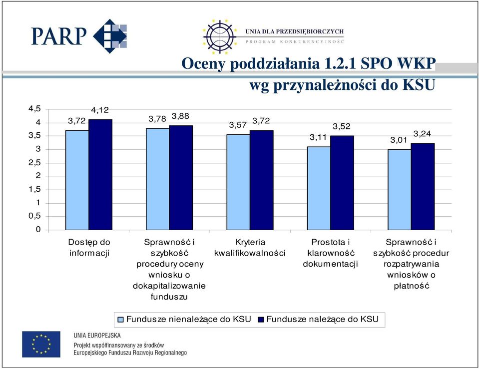 1,5 1 0,5 0 Dostęp do informacji Sprawność i szybkość procedury oceny wniosku o dokapitalizowanie