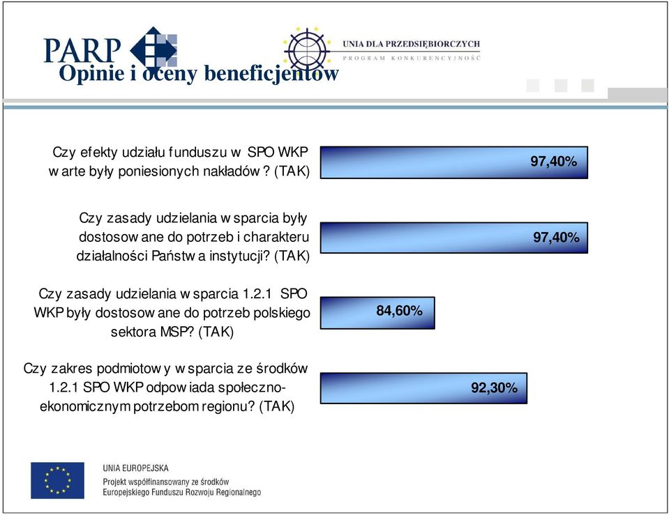 instytucji? (TAK) 97,40% Czy zasady udzielania w sparcia 1.2.