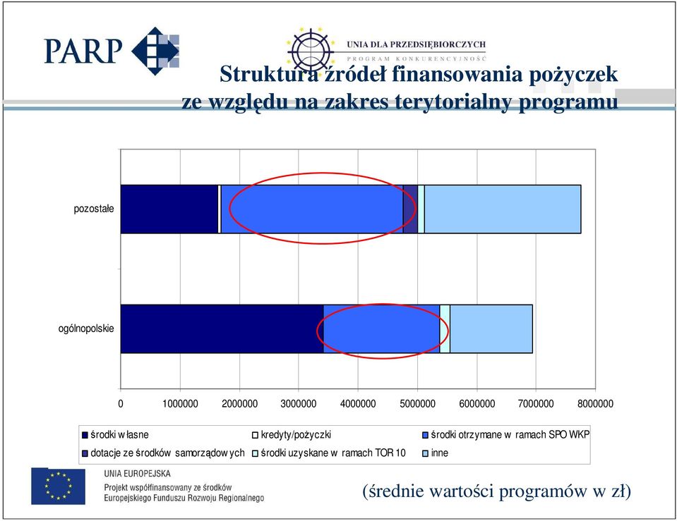 8000000 środki w łasne kredyty/poŝyczki środki otrzymane w ramach SPO WKP dotacje ze