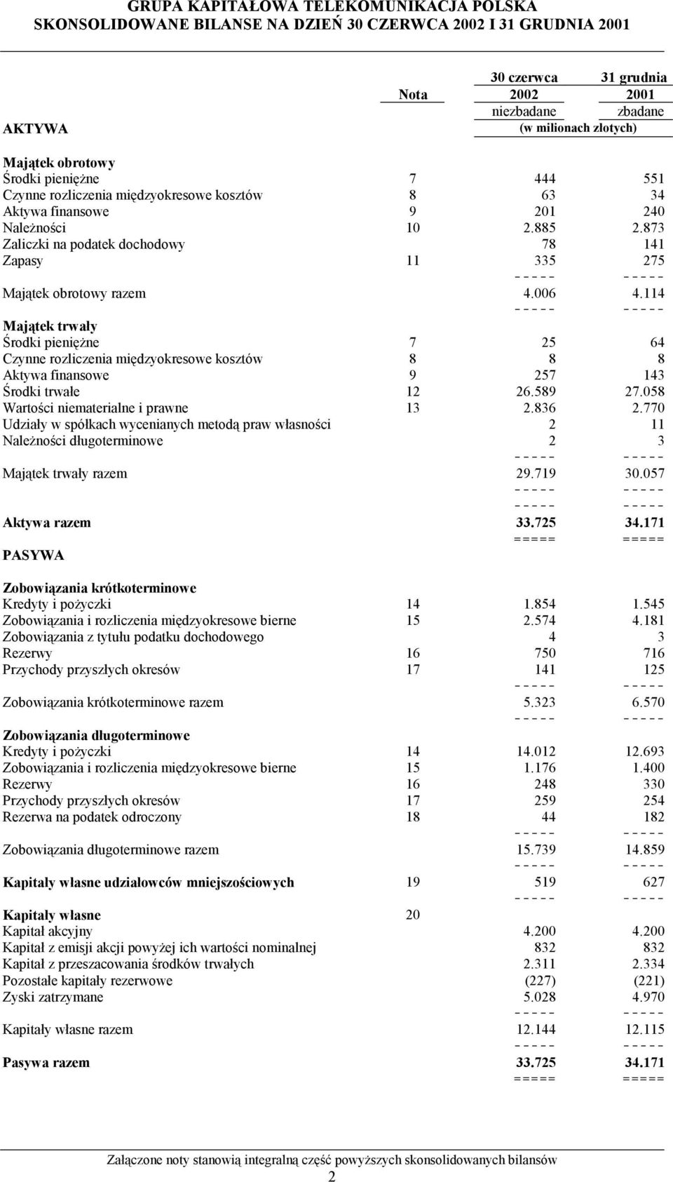 114 Majątek trwały Środki pieniężne 7 25 64 Czynne rozliczenia międzyokresowe kosztów 8 8 8 Aktywa finansowe 9 257 143 Środki trwałe 12 26.589 27.058 Wartości niematerialne i prawne 13 2.836 2.