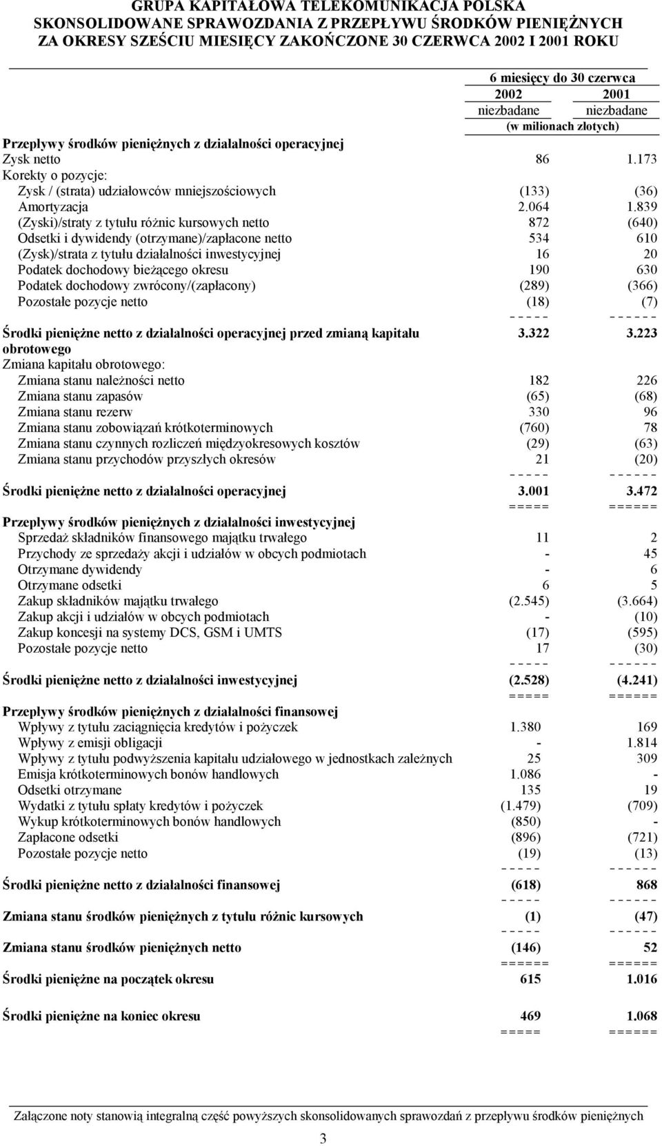 839 (Zyski)/straty z tytułu różnic kursowych netto 872 (640) Odsetki i dywidendy (otrzymane)/zapłacone netto 534 610 (Zysk)/strata z tytułu działalności inwestycyjnej 16 20 Podatek dochodowy