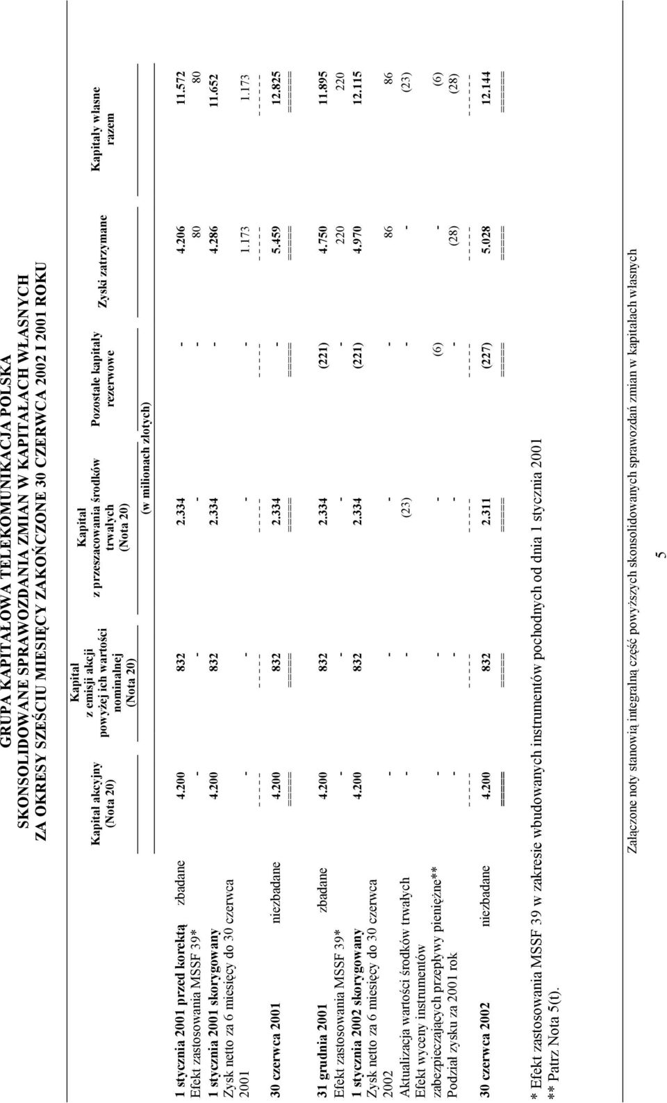 206 11.572 Efekt zastosowania MSSF 39* - - - - 80 80 1 stycznia 2001 skorygowany 4.200 832 2.334-4.286 11.652 Zysk netto za 6 miesięcy do 30 czerwca 2001 - - - - 1.173 1.