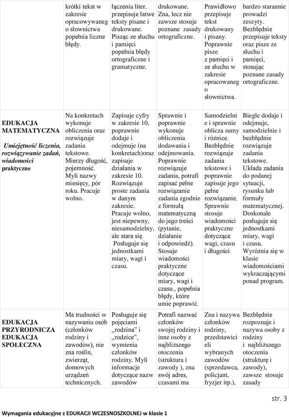 pisze z pamięci i ze słuchu w zakresie opracowaneg o bardzo starannie prowadzi zeszyty. przepisuje teksty oraz pisze ze słuchu i pamięci, stosując y ortograficzne.