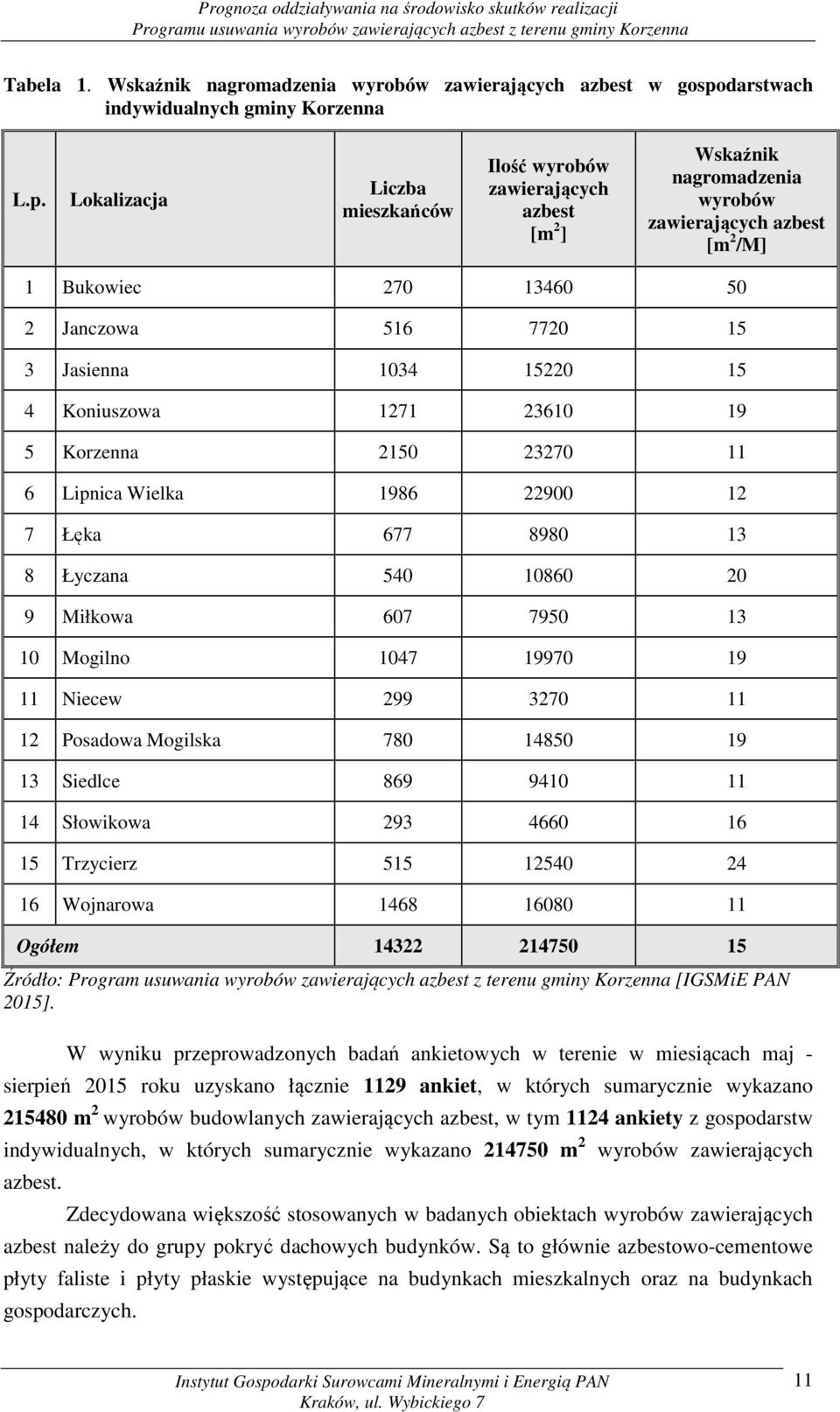 Lokalizacja Liczba mieszkańców Ilość wyrobów zawierających azbest [m 2 ] Wskaźnik nagromadzenia wyrobów zawierających azbest [m 2 /M] 1 Bukowiec 270 13460 50 2 Janczowa 516 7720 15 3 Jasienna 1034