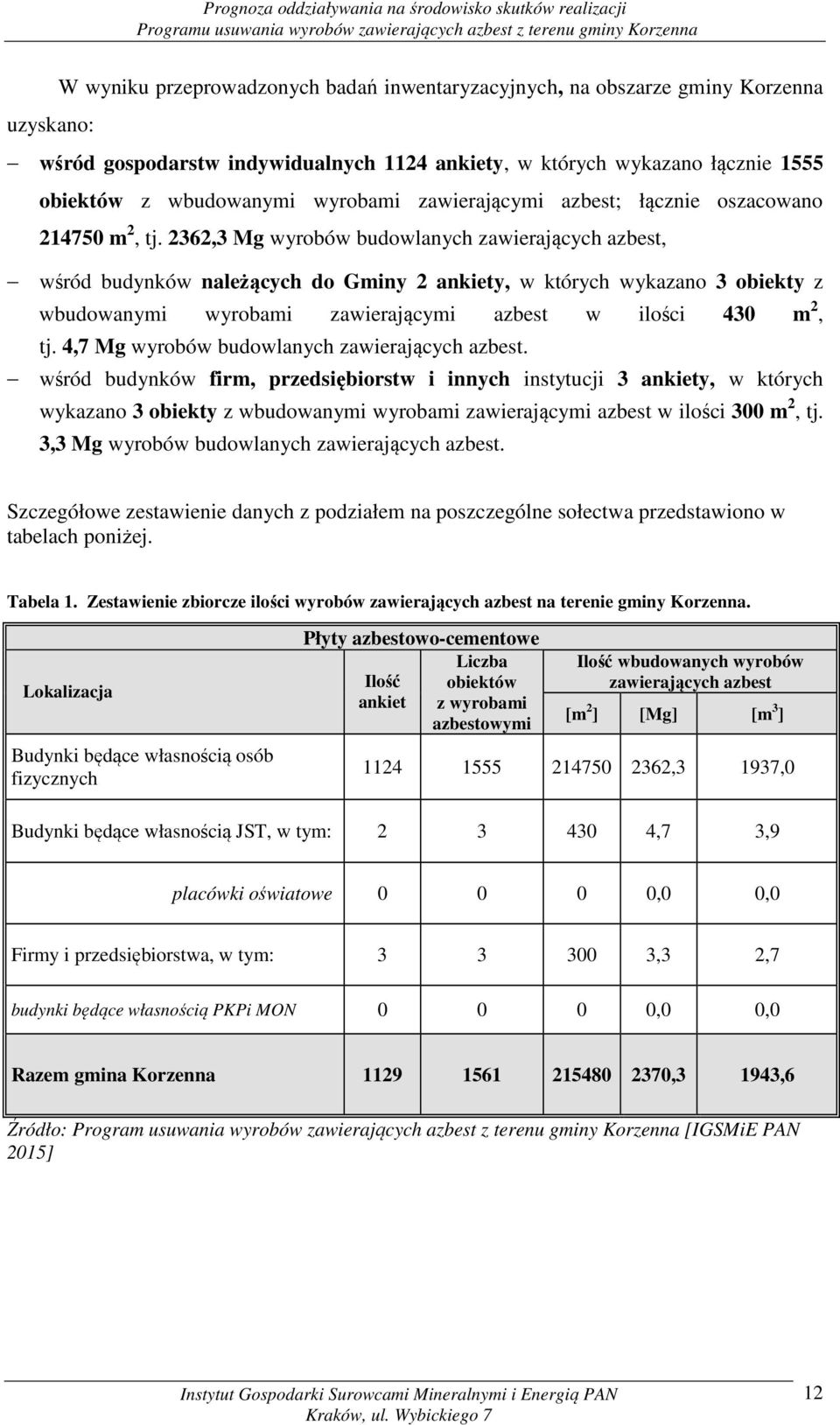 2362,3 Mg wyrobów budowlanych zawierających azbest, wśród budynków należących do Gminy 2 ankiety, w których wykazano 3 obiekty z wbudowanymi wyrobami zawierającymi azbest w ilości 430 m 2, tj.